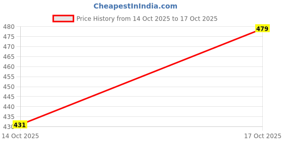 flipkart.com berrylush Casual Bishop Sleeve Solid Women Red Top berrylush Price History Graph from 14 Oct 2025 to 17 Oct 2025