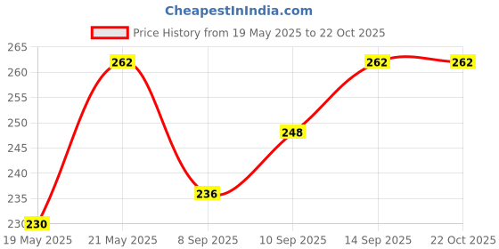 flipkart.com valerie Casual Black Clutch valerie Price History Graph from 19 May 2025 to 21 Oct 2025