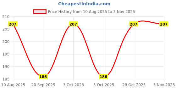 flipkart.com classo Casual Black Clutch classo Price History Graph from 10 Aug 2025 to 2 Nov 2025
