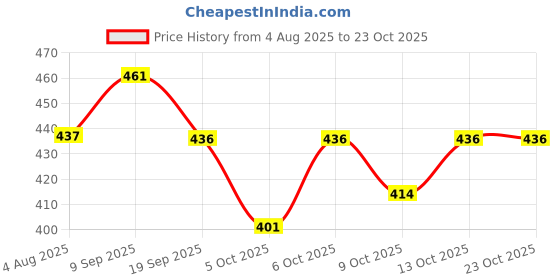 flipkart.com houseofcommon Casual Black Clutch houseofcommon Price History Graph from 4 Aug 2025 to 21 Oct 2025