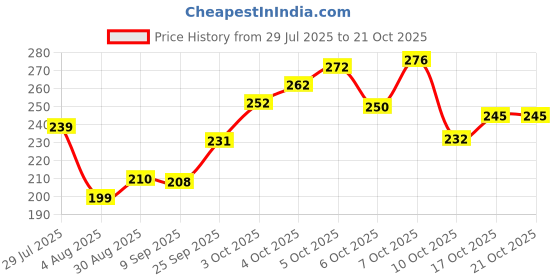 flipkart.com reshu Casual Black Clutch reshu Price History Graph from 29 Jul 2025 to 20 Oct 2025