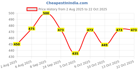 flipkart.com houseofcommon Casual Black Clutch houseofcommon Price History Graph from 2 Aug 2025 to 22 Oct 2025