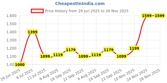 flipkart.com allen solly Casual Black Clutch allen solly Price History Graph from 29 Jun 2025 to 25 Nov 2025