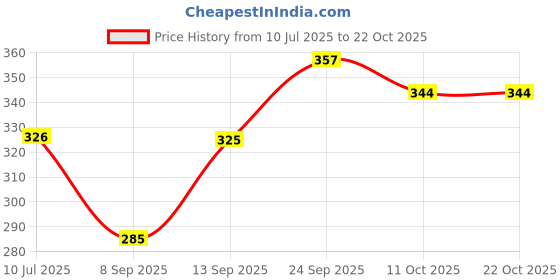 flipkart.com valerie Casual Black Clutch valerie Price History Graph from 10 Jul 2025 to 21 Oct 2025