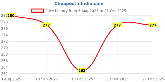 flipkart.com reshu Casual Black Clutch reshu Price History Graph from 3 Aug 2025 to 20 Oct 2025