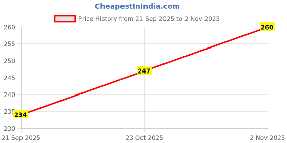 flipkart.com nohu Casual Black Clutch nohu Price History Graph from 21 Sep 2025 to 1 Nov 2025