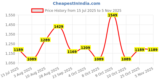 flipkart.com allen solly Casual Black Clutch allen solly Price History Graph from 15 Jul 2025 to 4 Nov 2025
