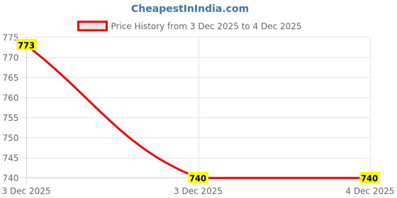 flipkart.com vorak ahimsa Casual Black Clutch vorak ahimsa Price History Graph from 3 Dec 2025 to 4 Dec 2025