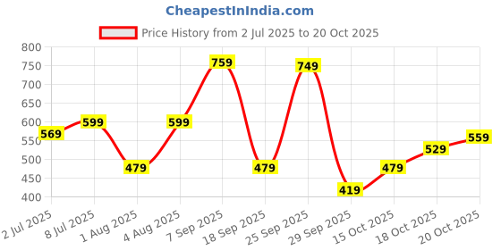 flipkart.com lavie Casual Black Clutch - Mini lavie Price History Graph from 2 Jul 2025 to 20 Oct 2025