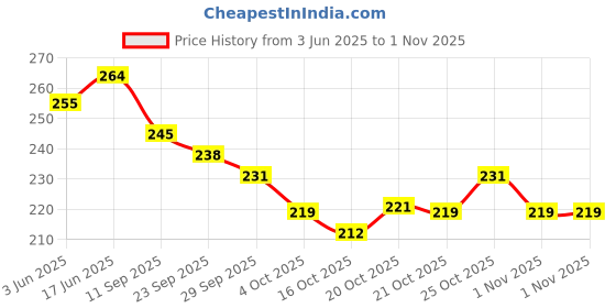 flipkart.com belladona Casual Black Clutch - Mini belladona Price History Graph from 3 Jun 2025 to 1 Nov 2025