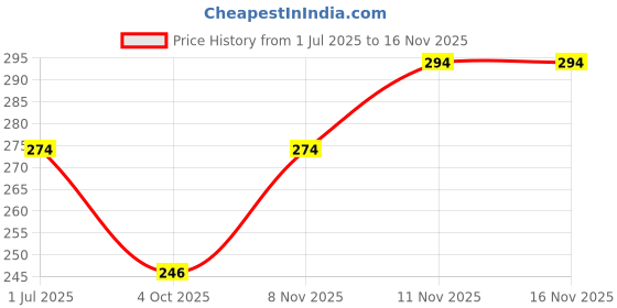flipkart.com fostelo Casual Black Clutch - Regular Size fostelo Price History Graph from 1 Jul 2025 to 15 Nov 2025