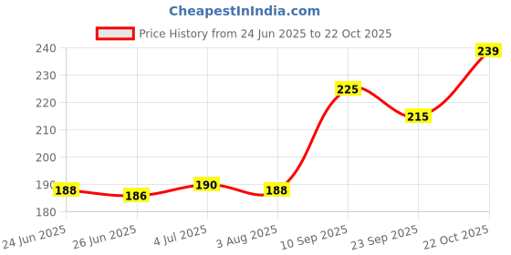 flipkart.com pocket bazar Casual Black Clutch - Regular Size pocket bazar Price History Graph from 24 Jun 2025 to 22 Oct 2025