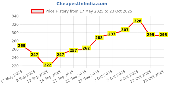 flipkart.com 8lovees Casual BlackClutch 8lovees Price History Graph from 17 May 2025 to 21 Oct 2025