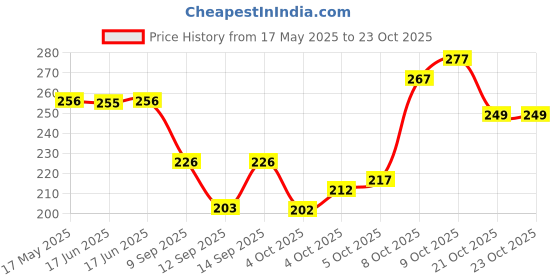 flipkart.com 8lovees Casual BlackClutch 8lovees Price History Graph from 17 May 2025 to 22 Oct 2025