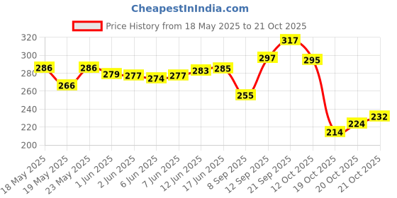 flipkart.com valerie Casual BlackClutch valerie Price History Graph from 18 May 2025 to 21 Oct 2025
