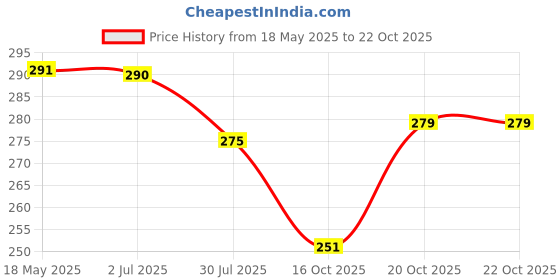 flipkart.com reshu Casual BlackClutch reshu Price History Graph from 18 May 2025 to 21 Oct 2025
