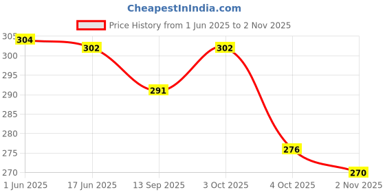 flipkart.com alsu Casual BlackClutch alsu Price History Graph from 1 Jun 2025 to 2 Nov 2025