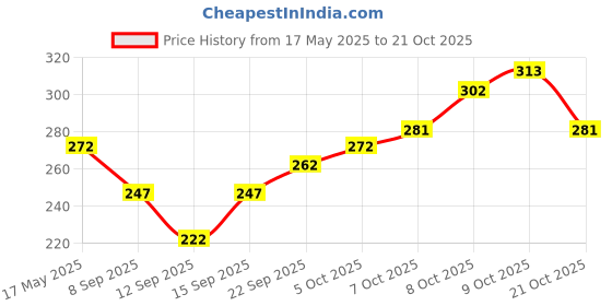 flipkart.com 8lovees Casual BlackClutch 8lovees Price History Graph from 17 May 2025 to 21 Oct 2025