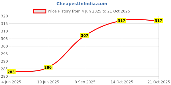 flipkart.com linus Casual BlackClutch linus Price History Graph from 4 Jun 2025 to 21 Oct 2025