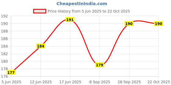 flipkart.com valerie Casual BlackClutch valerie Price History Graph from 5 Jun 2025 to 21 Oct 2025