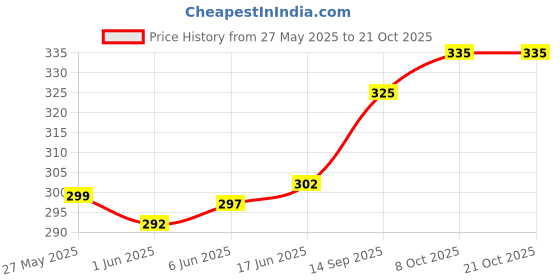flipkart.com linus Casual BlackClutch linus Price History Graph from 27 May 2025 to 21 Oct 2025