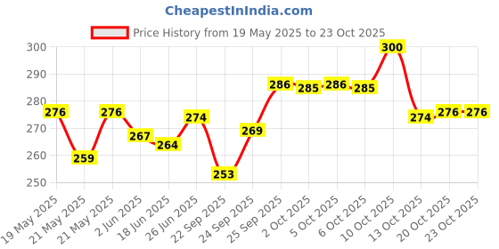 flipkart.com valerie Casual BlackClutch valerie Price History Graph from 19 May 2025 to 23 Oct 2025