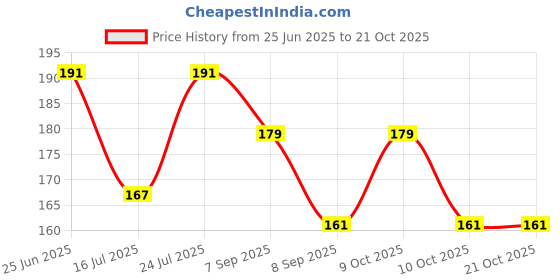 flipkart.com qns Casual BlackClutch- Mini qns Price History Graph from 25 Jun 2025 to 20 Oct 2025