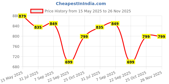 flipkart.com dailyobjects Casual BlackClutch- Mini dailyobjects Price History Graph from 15 May 2025 to 25 Nov 2025