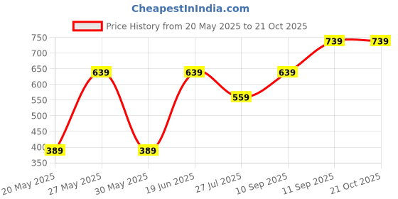 flipkart.com lavie Casual BlackClutch- Mini lavie Price History Graph from 20 May 2025 to 21 Oct 2025