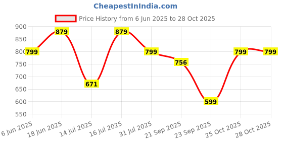 flipkart.com dailyobjects Casual BlackClutch- Mini dailyobjects Price History Graph from 6 Jun 2025 to 27 Oct 2025