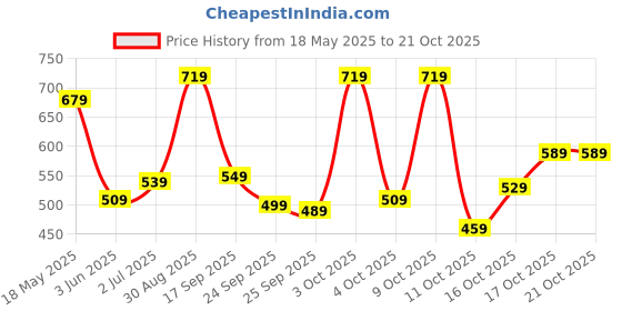 flipkart.com lavie Casual BlackClutch- Regular Size lavie Price History Graph from 18 May 2025 to 21 Oct 2025