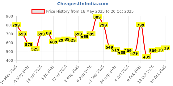 flipkart.com lavie Casual BlackClutch- Regular Size lavie Price History Graph from 16 May 2025 to 20 Oct 2025