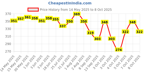 flipkart.com yessbenza Casual BlackClutch- Regular Size yessbenza Price History Graph from 14 May 2025 to 8 Oct 2025