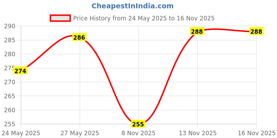 flipkart.com fostelo Casual BlackClutch- Regular Size fostelo Price History Graph from 24 May 2025 to 15 Nov 2025