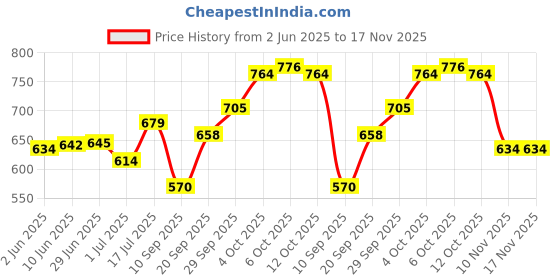 flipkart.com toobacraft Casual BlackClutch- Regular Size toobacraft Price History Graph from 2 Jun 2025 to 17 Nov 2025