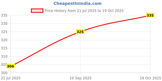 flipkart.com linus Casual Blue Clutch linus Price History Graph from 21 Jul 2025 to 19 Oct 2025
