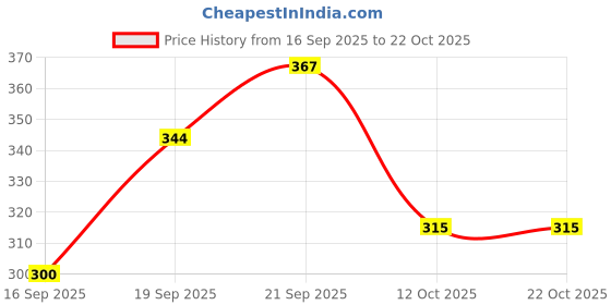 flipkart.com valerie Casual Blue Clutch valerie Price History Graph from 16 Sep 2025 to 21 Oct 2025