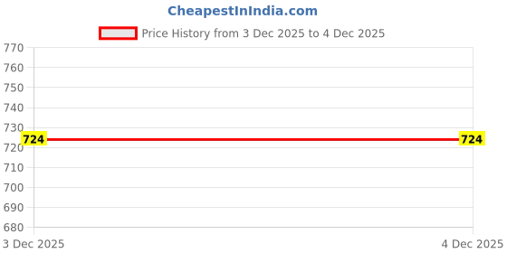 flipkart.com vorak ahimsa Casual Blue Clutch vorak ahimsa Price History Graph from 3 Dec 2025 to 3 Dec 2025