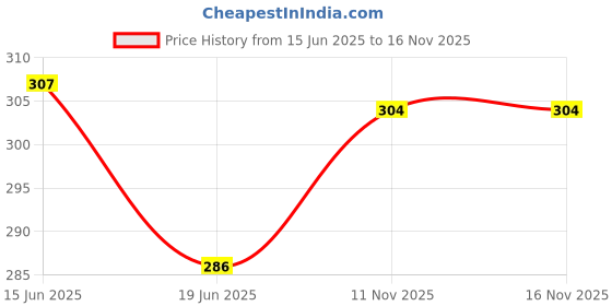 flipkart.com fostelo Casual Blue Clutch - Regular Size fostelo Price History Graph from 15 Jun 2025 to 15 Nov 2025
