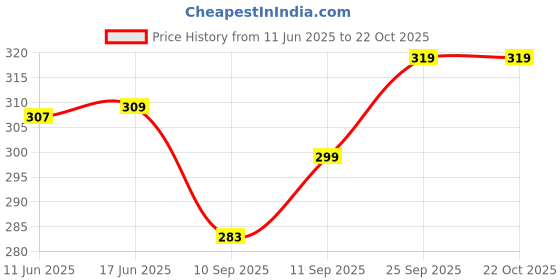 flipkart.com valerie Casual Blue Clutch - Regular Size valerie Price History Graph from 11 Jun 2025 to 21 Oct 2025