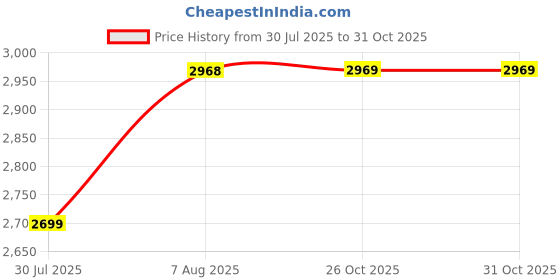 flipkart.com tommy hilfiger Casual Blue Clutch - Regular Size tommy hilfiger Price History Graph from 30 Jul 2025 to 30 Oct 2025