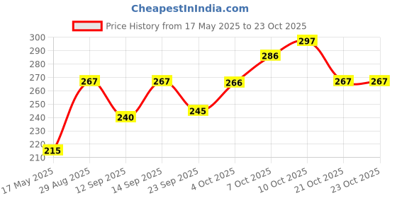 flipkart.com 8lovees Casual BlueClutch 8lovees Price History Graph from 17 May 2025 to 22 Oct 2025