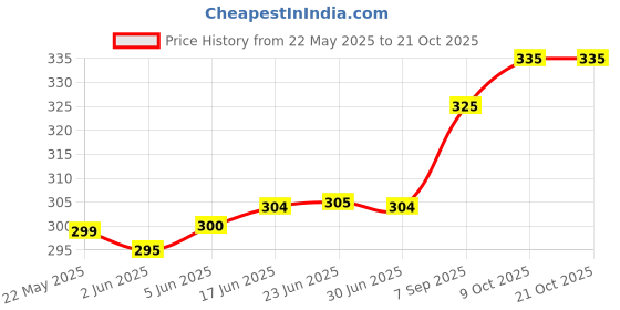 flipkart.com linus Casual BlueClutch linus Price History Graph from 22 May 2025 to 21 Oct 2025