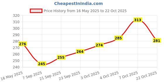 flipkart.com 8lovees Casual BlueClutch 8lovees Price History Graph from 16 May 2025 to 22 Oct 2025