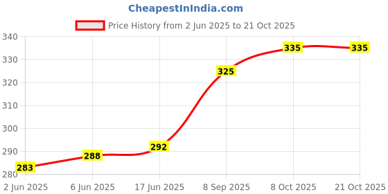 flipkart.com linus Casual BlueClutch linus Price History Graph from 2 Jun 2025 to 21 Oct 2025