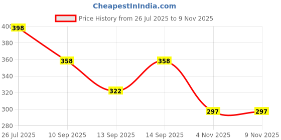 flipkart.com houseofcommon Casual BlueClutch houseofcommon Price History Graph from 26 Jul 2025 to 9 Nov 2025