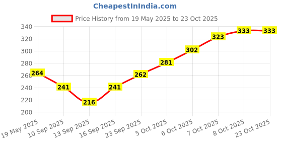 flipkart.com 8lovees Casual BlueClutch 8lovees Price History Graph from 19 May 2025 to 22 Oct 2025
