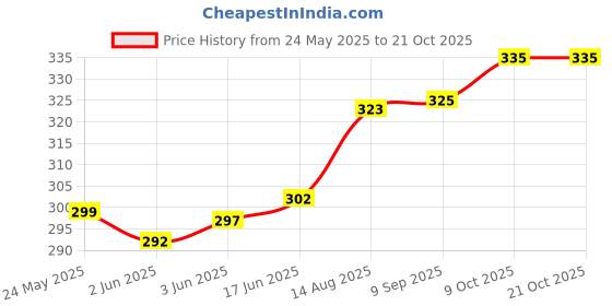 flipkart.com linus Casual BlueClutch linus Price History Graph from 24 May 2025 to 21 Oct 2025