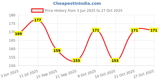 flipkart.com mandhania Casual BlueClutch- Regular Size mandhania Price History Graph from 3 Jun 2025 to 27 Oct 2025