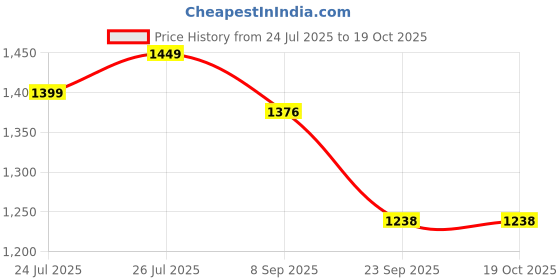 flipkart.com roadster Casual Boots For Women roadster Price History Graph from 24 Jul 2025 to 19 Oct 2025